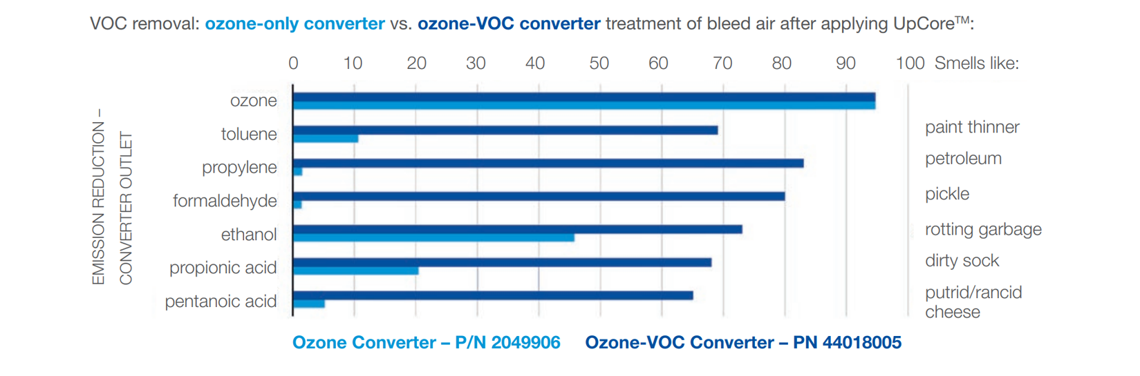 UpCore™ BASF Catalysts