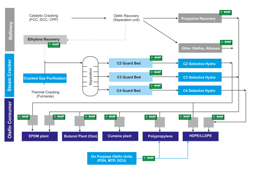 Olefin Purification BASF Catalysts
